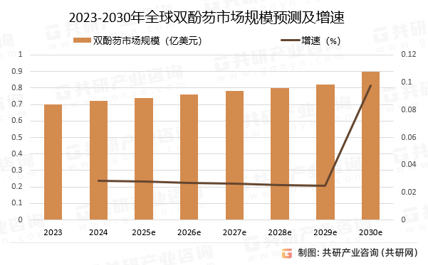 2023-2030年全球双酚芴市场规模预测及增速