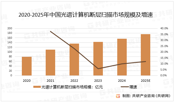 2020-2025年中国光谱计算机断层扫描市场规模及增速