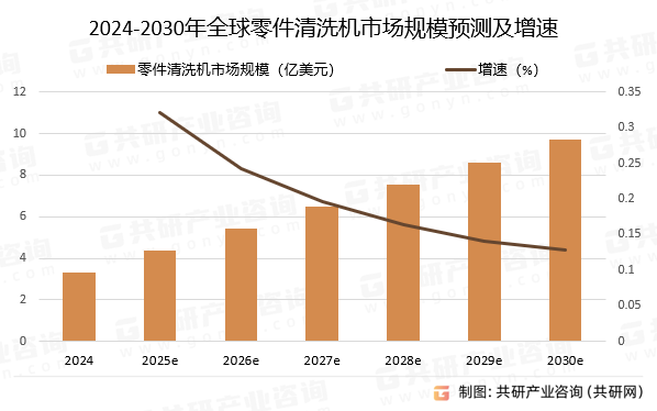 2024-2030年全球零件清洗机市场规模预测及增速