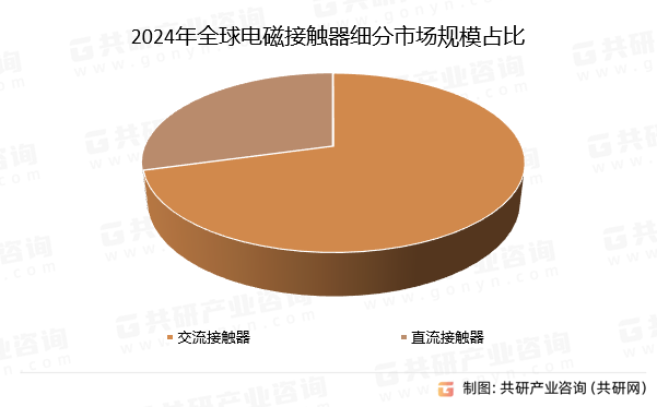 2024年全球电磁接触器细分市场规模占比