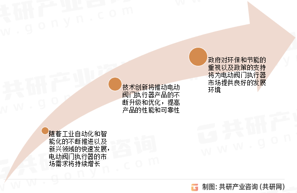 电动阀门执行器市场前景预测