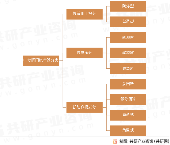 电动阀门执行器分类