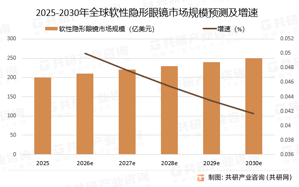2025-2030年全球软性隐形眼镜市场规模预测及增速