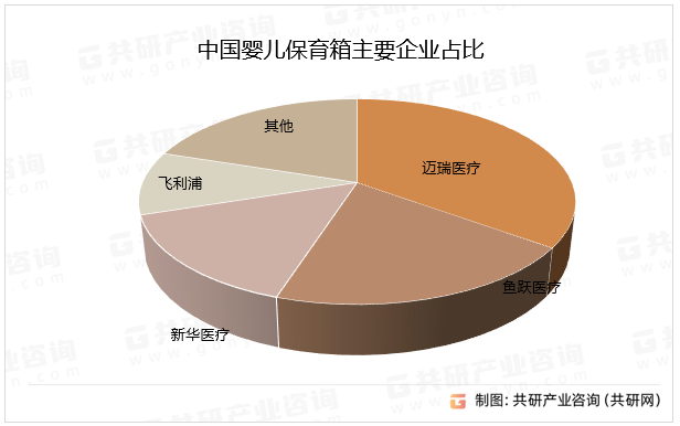 中国婴儿保育箱主要企业占比
