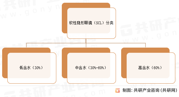 软性隐形眼镜（SCL）‌分类