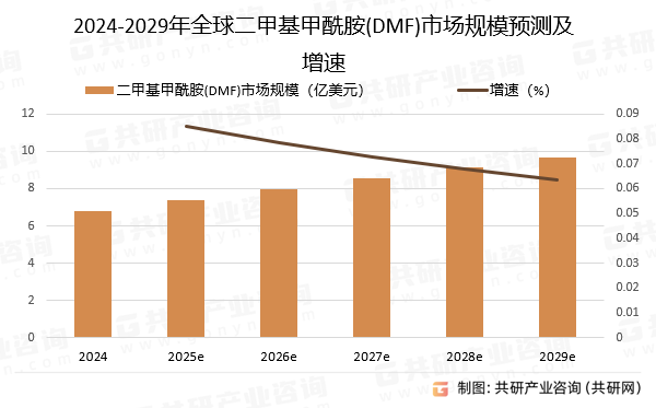 2024-2029年全球二甲基甲酰胺(DMF)市场规模预测及增速