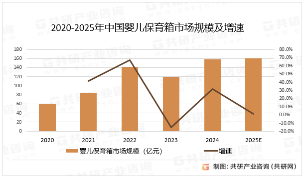2020-2025年中国婴儿保育箱市场规模及增速