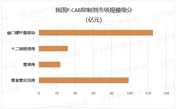 我国P-CAB抑制剂市场规模细分
