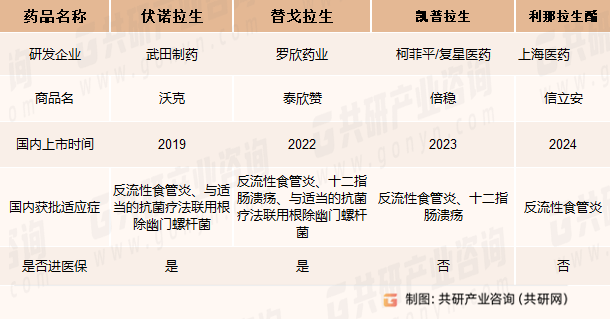 我国已经上市的P-CAB抑制剂简介