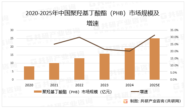 2020-2025年中国聚羟基丁酸酯（PHB）市场规模及增速