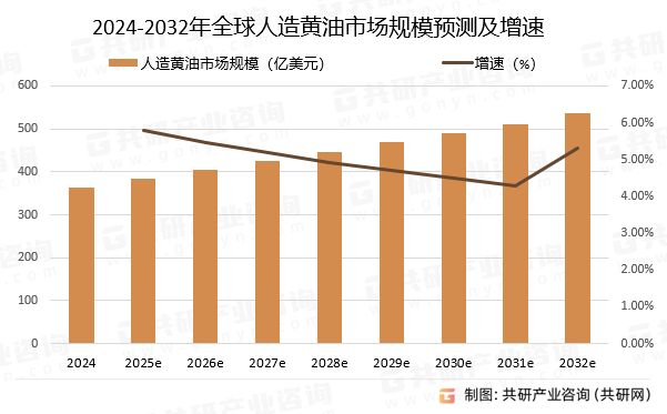 2024-2032年全球人造黄油市场规模预测及增速