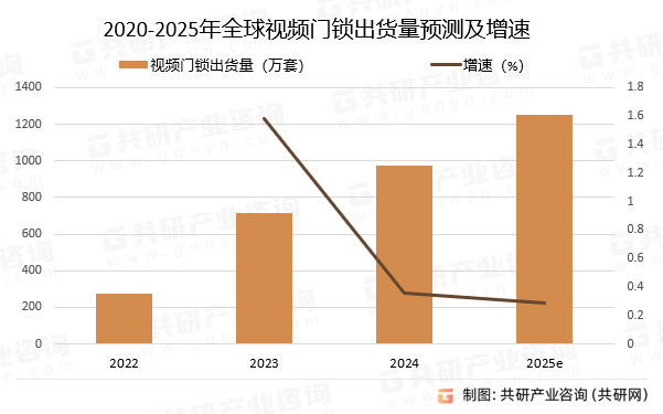 2020-2025年全球视频门锁出货量预测及增速