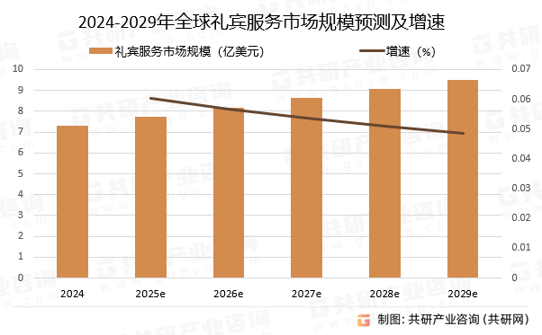 2024-2029年全球礼宾服务市场规模预测及增速
