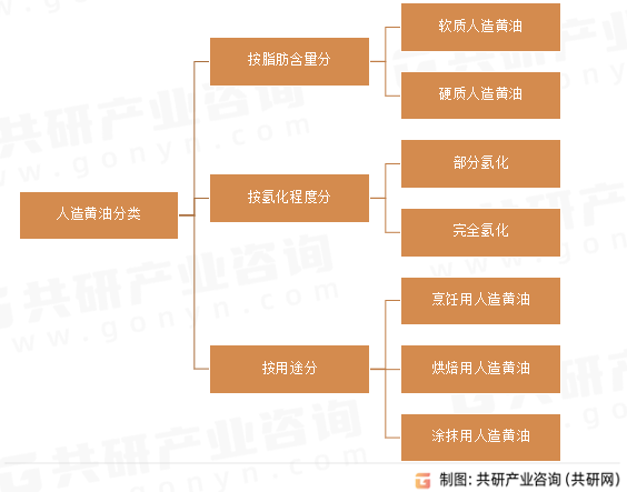 人造黄油分类