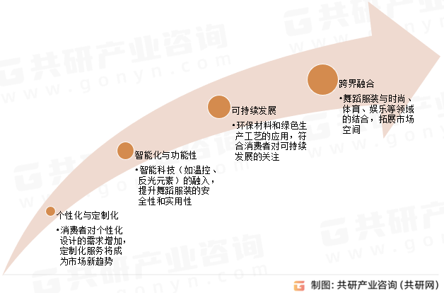 舞蹈服装未来发展趋势