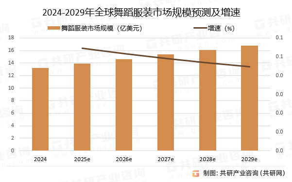 2024-2029年全球舞蹈服装市场规模预测及增速