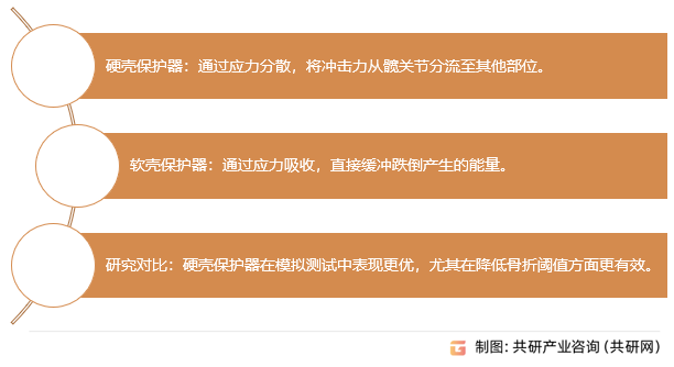 髋关节保护器类型