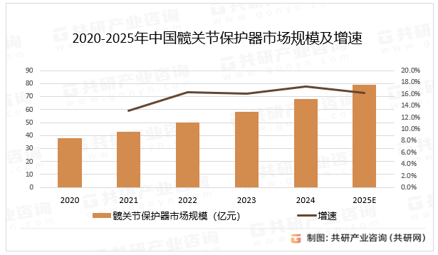 2020-2025年中国髋关节保护器市场规模及增速