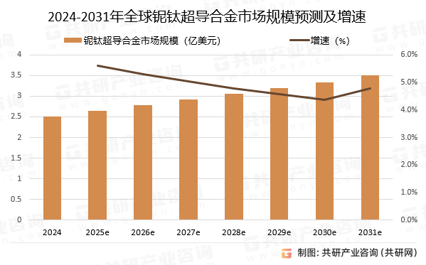 2024-2031年全球铌钛超导合金市场规模预测及增速