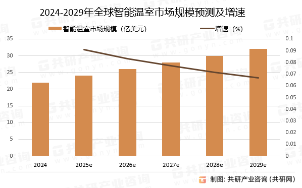 2024-2029年全球智能温室市场规模预测及增速