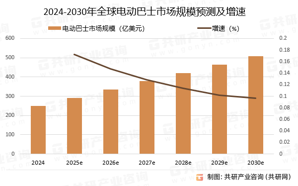 2024-2030年全球电动巴士市场规模预测及增速