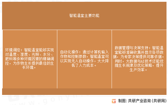 智能温室主要功能
