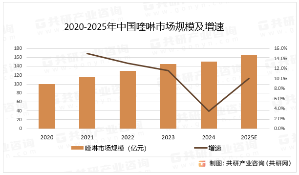 2020-2025年中国喹啉市场规模及增速