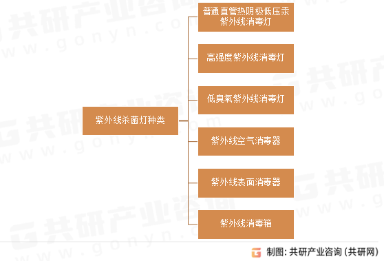 紫外线杀菌灯种类