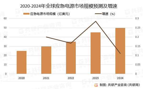 2020-2024年全球应急电源市场规模预测及增速
