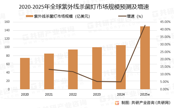 2020-2025年全球紫外线杀菌灯市场规模预测及增速