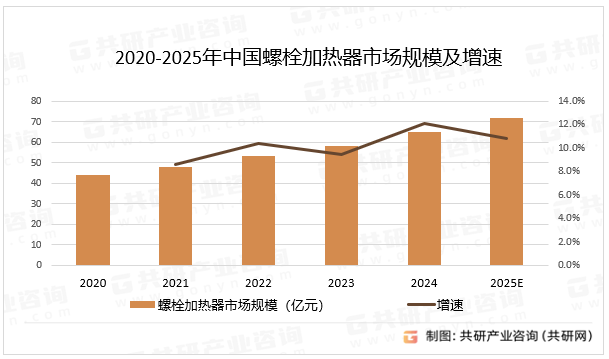 2020-2025年中国螺栓加热器市场规模及增速