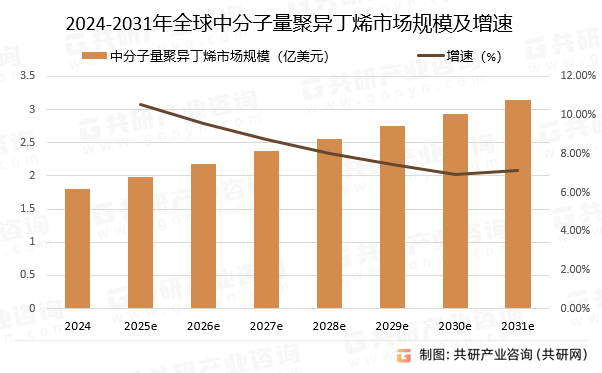 2024-2031年全球中分子量聚异丁烯市场规模预测及增速