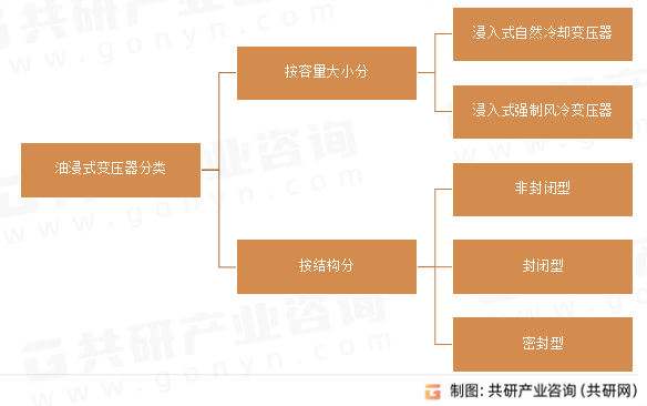 油浸式变压器分类