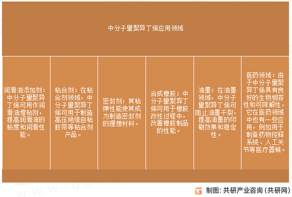 中分子量聚异丁烯应用领域