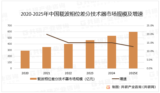 2020-2025年中国载波相位差分技术器市场规模及增速