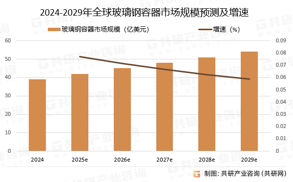 2024-2029年全球玻璃钢容器市场规模预测及增速