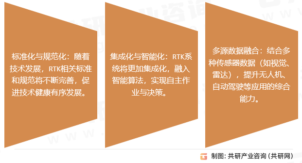 载波相位差分技术器行业发展趋势