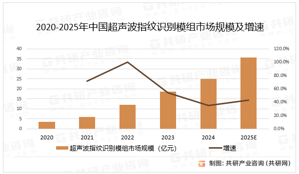 2020-2025年中国超声波指纹识别模组市场规模及增速