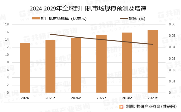2024-2029年全球封口机市场规模预测及增速