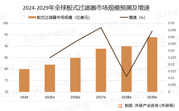 2024-2029年全球板式过滤器市场规模预测及增速