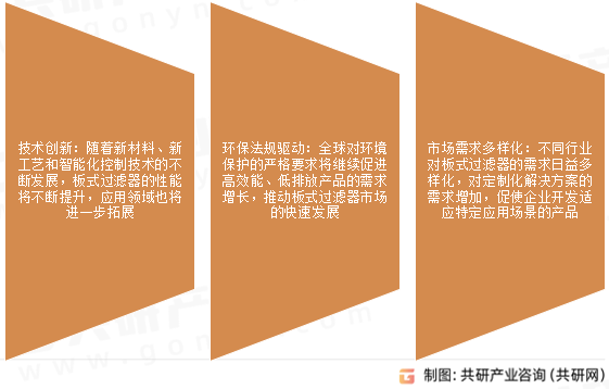 中国板式过滤器市场发展趋势