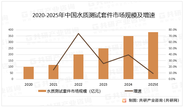 2020-2025年中国水质测试套件市场规模及增速