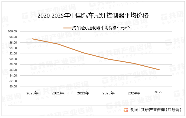2020-2025年中国汽车尾灯控制器平均价格