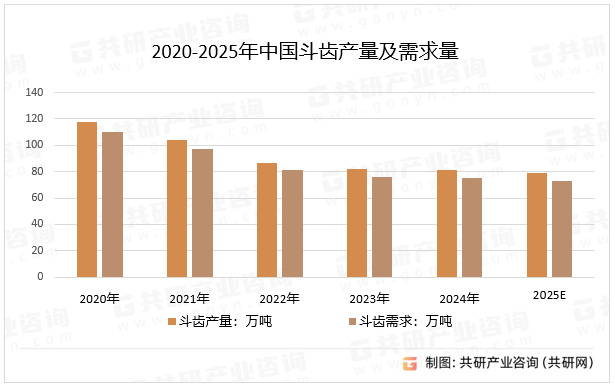 2020-2025年中国斗齿产量及需求量