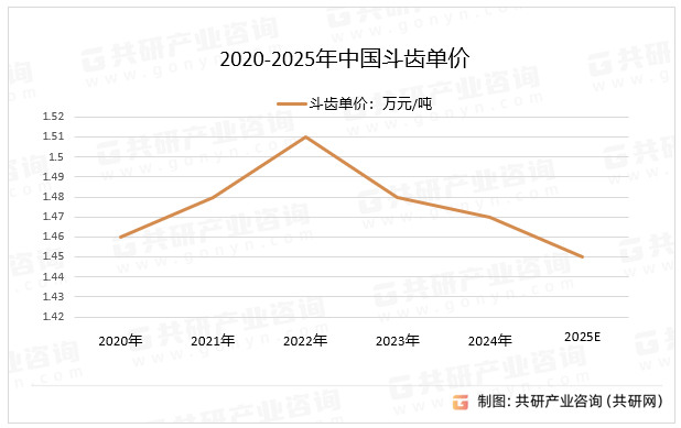 2020-2025年中国斗齿单价