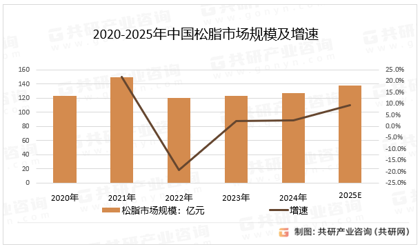 2020-2025年中国松脂市场规模及增速