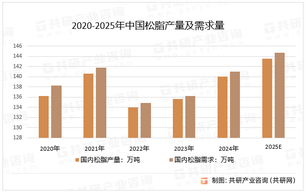 2020-2025年中国松脂产量及需求量