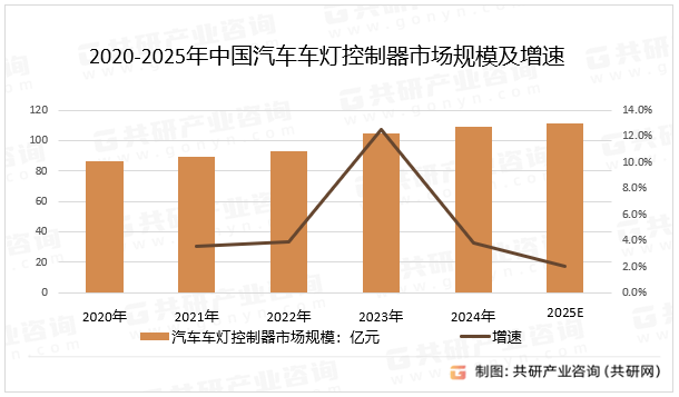 2020-2025年中国汽车车灯控制器市场规模及增速