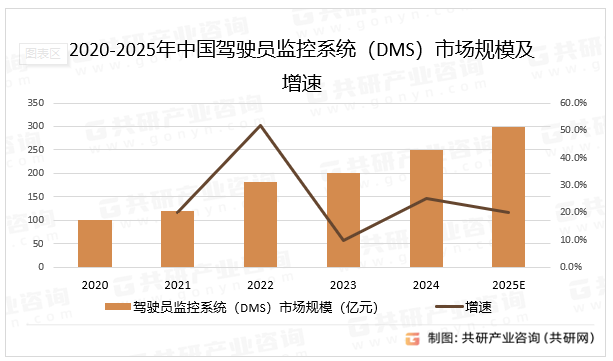 2020-2025年中国驾驶员监控系统（DMS）市场规模及增速