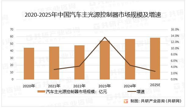 2020-2025年中国汽车主光源控制器市场规模及增速